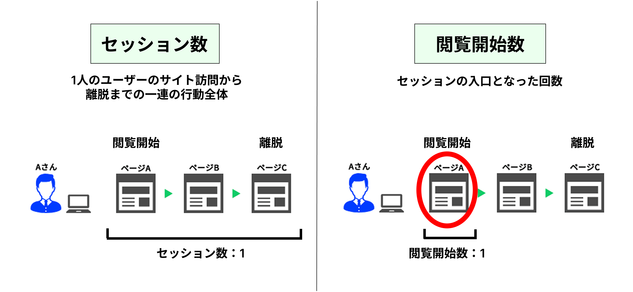セッション数と閲覧開始数の違い