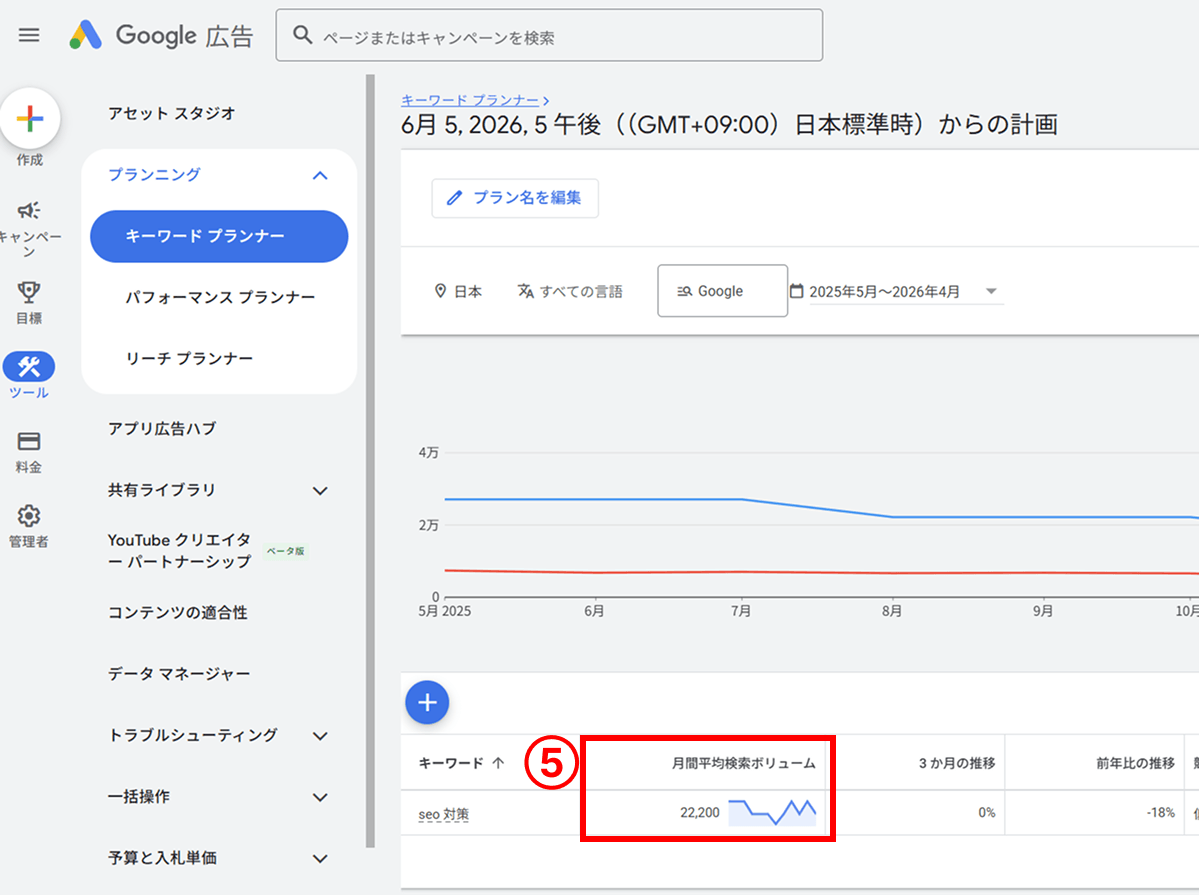 「月間平均検索ボリューム」という列で、それぞれのキーワードの検索回数を確認する。