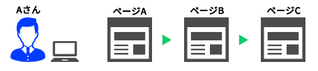 GoogleアナリティクスにおけるPV数とUU数の違い