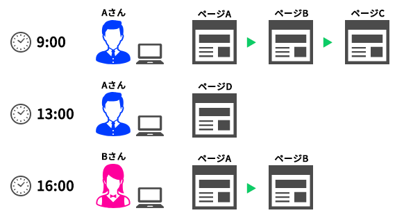 GoogleアナリティクスにおけるUU数とセッション数の違い