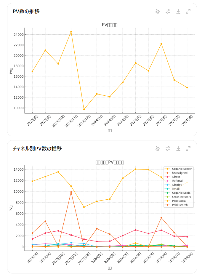 ChatGPTで出力したPV数とチャネル別PV数のグラフ