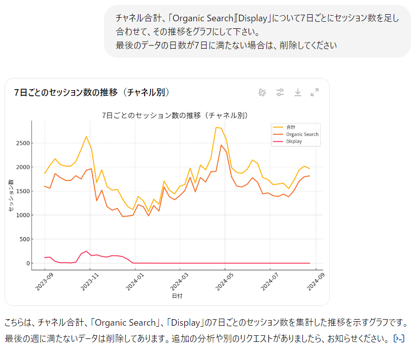 チャネル合計、「Organic Search」「Display」について7日ごとにセッション数を足し合わせて、その推移をグラフにして下さい。
最後のデータの日数が7日に満たない場合は、削除してください

こちらは、チャネル合計、「Organic Search」、「Display」の7日ごとのセッション数を集計した推移を示すグラフです。最後の週に満たないデータは削除してあります。追加の分析や別のリクエストがありましたら、お知らせください。 ​