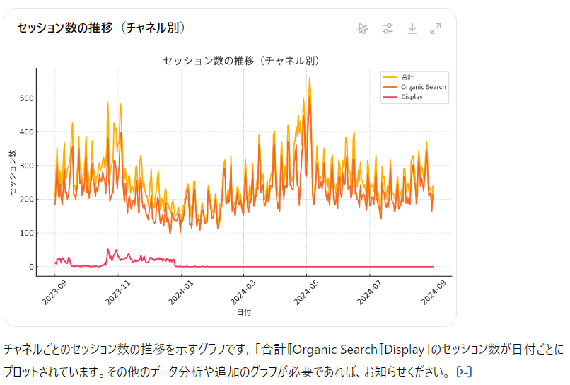 チャネルごとのセッション数の推移を示すグラフです。「合計」「Organic Search」「Display」のセッション数が日付ごとにプロットされています。その他のデータ分析や追加のグラフが必要であれば、お知らせください。