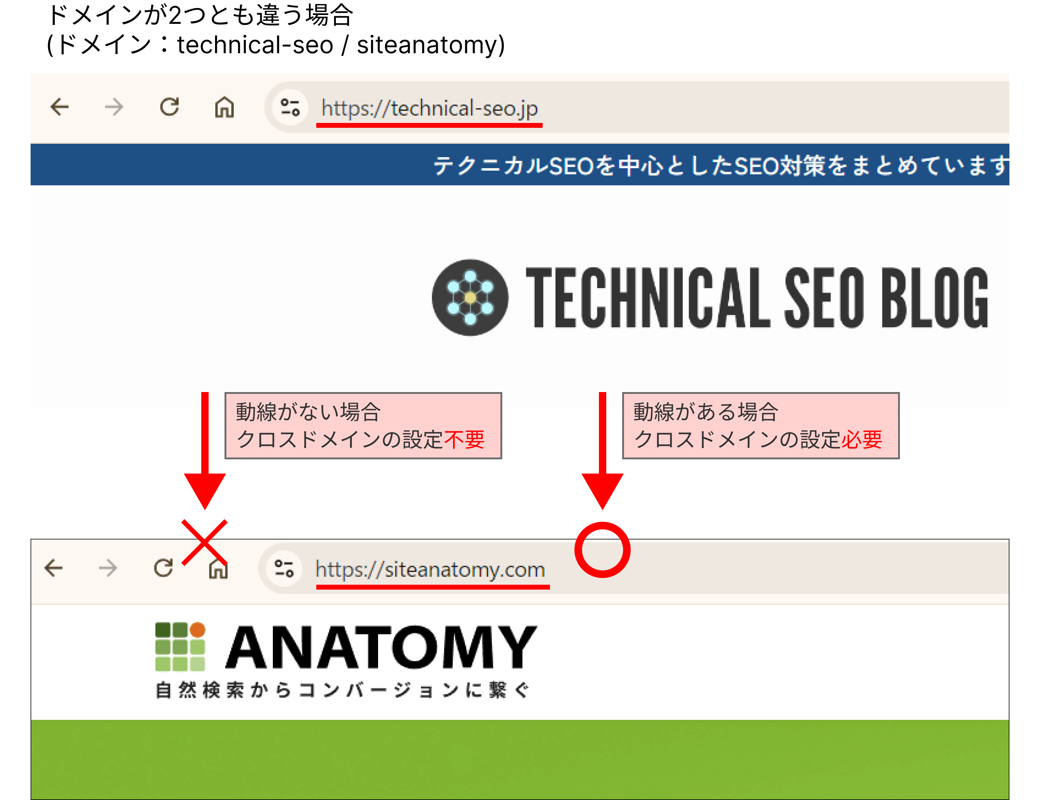 ドメインが違う場合のクロスドメインの設定の有無