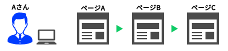 ページA→ページB→ページCの順に閲覧