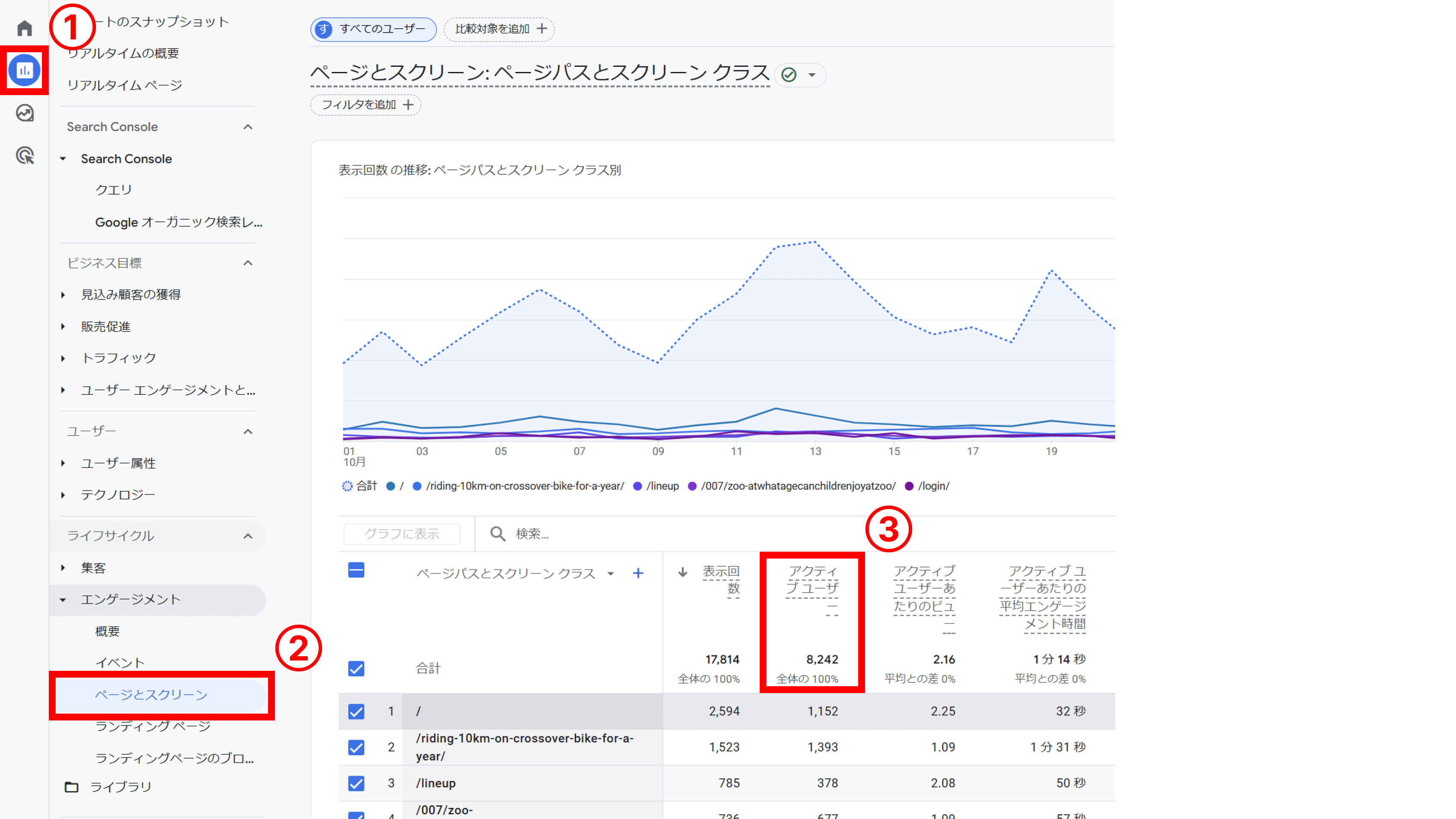 GA4のレポートを選択し、ライフサイクル > エンゲージメント > ページとスクリーンの順でアクティブユーザー数を確認できる