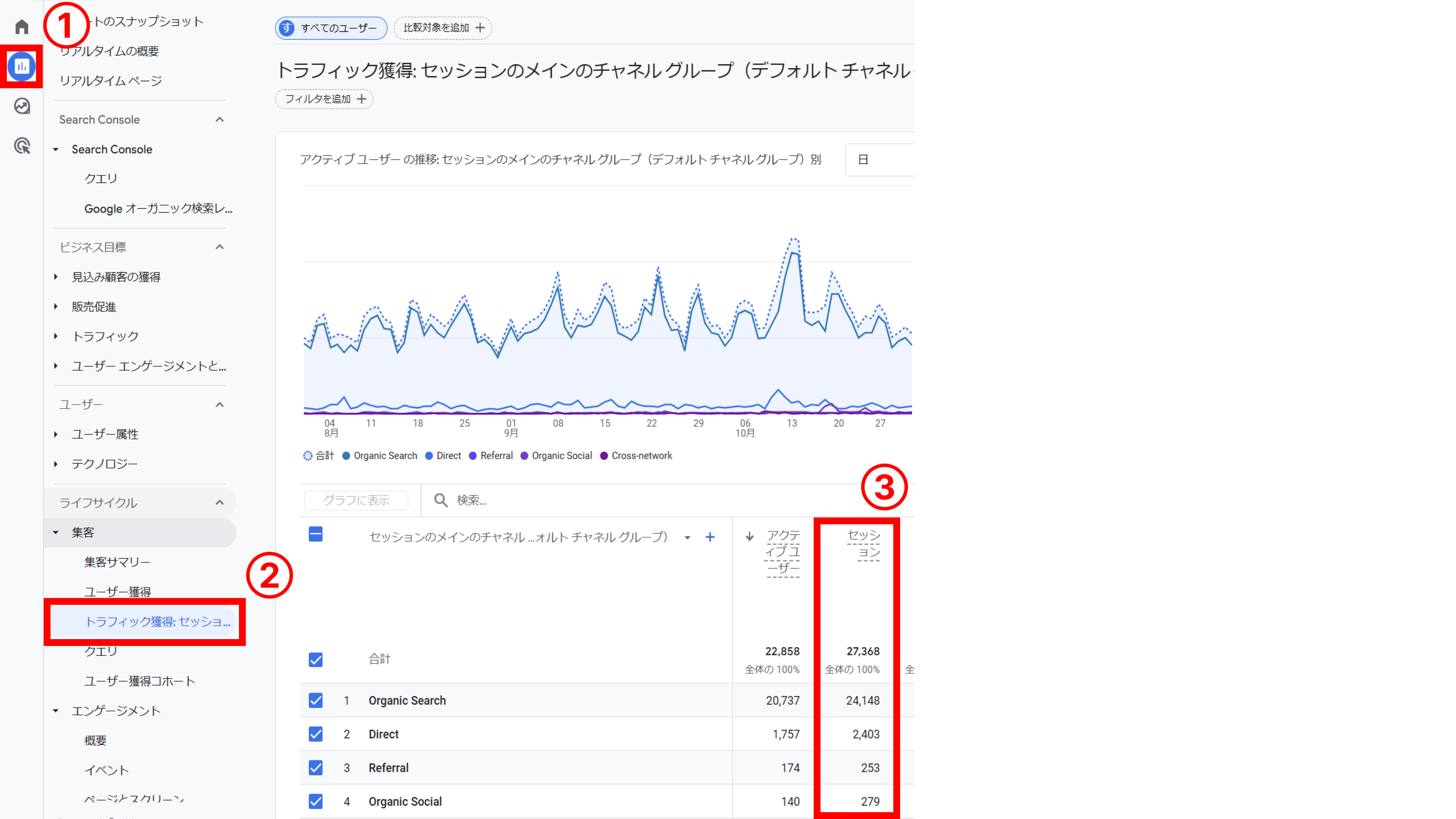 レポート > ライフサイクル > 集客 > トラフィック獲得の順でレポートを選択し、チャネル別のセッションを確認する