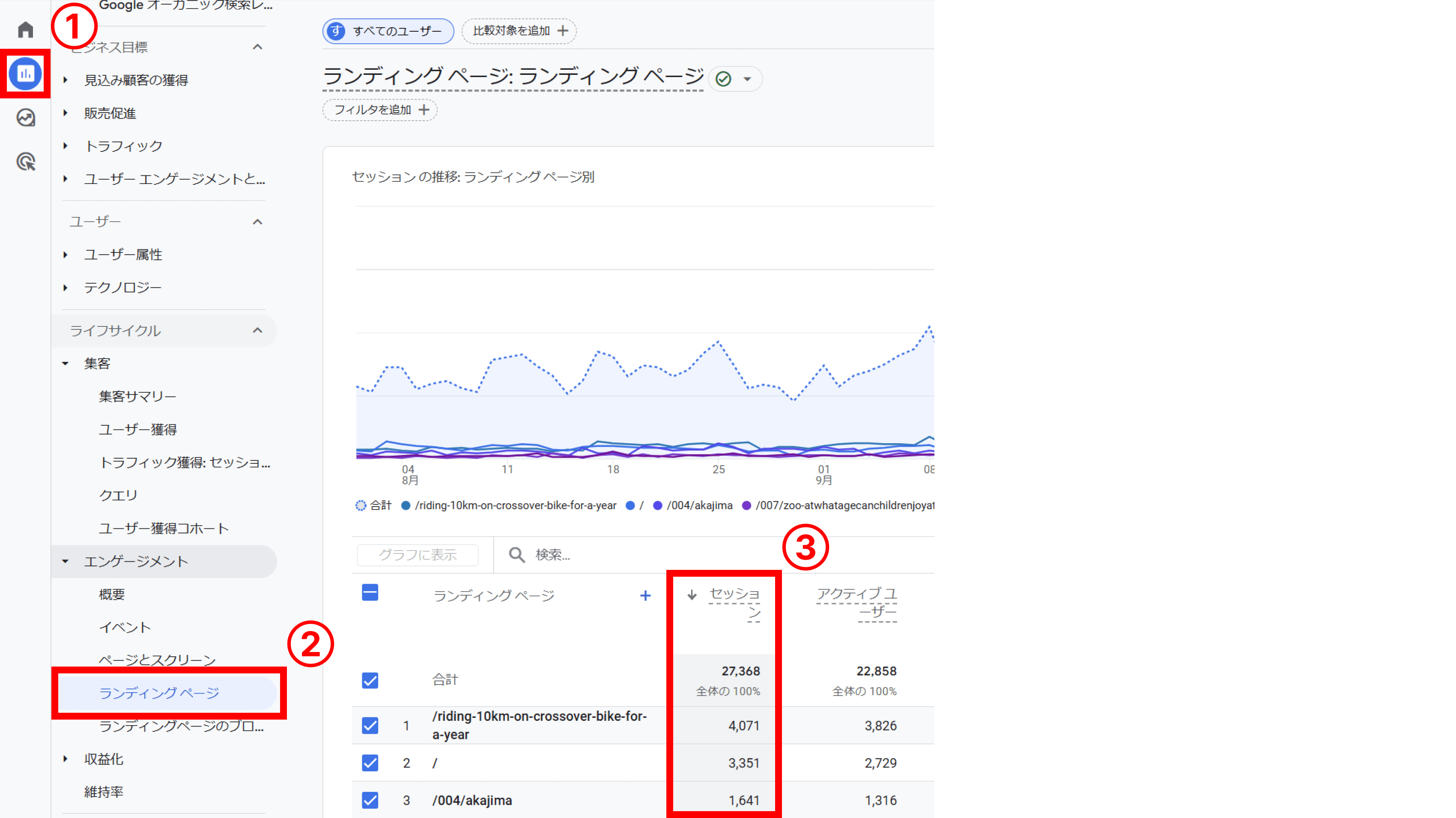 レポート > ライフサイクル > エンゲージメント > ランディングページの順でレポートを選択し、ランディングページ別のセッションを確認する