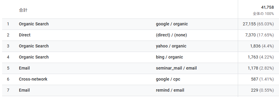 カスタムパラメータで設定したメルマガ種別や、配信キャンペーンなどの情報ごとにセッション数が表示される