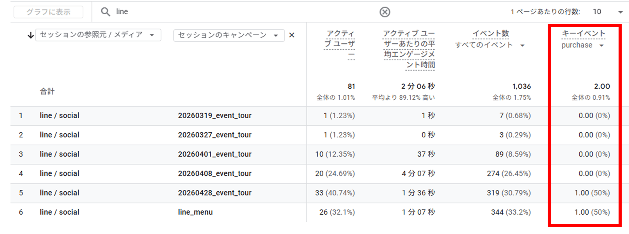 GA4でLINEからのCV数を確認する方法