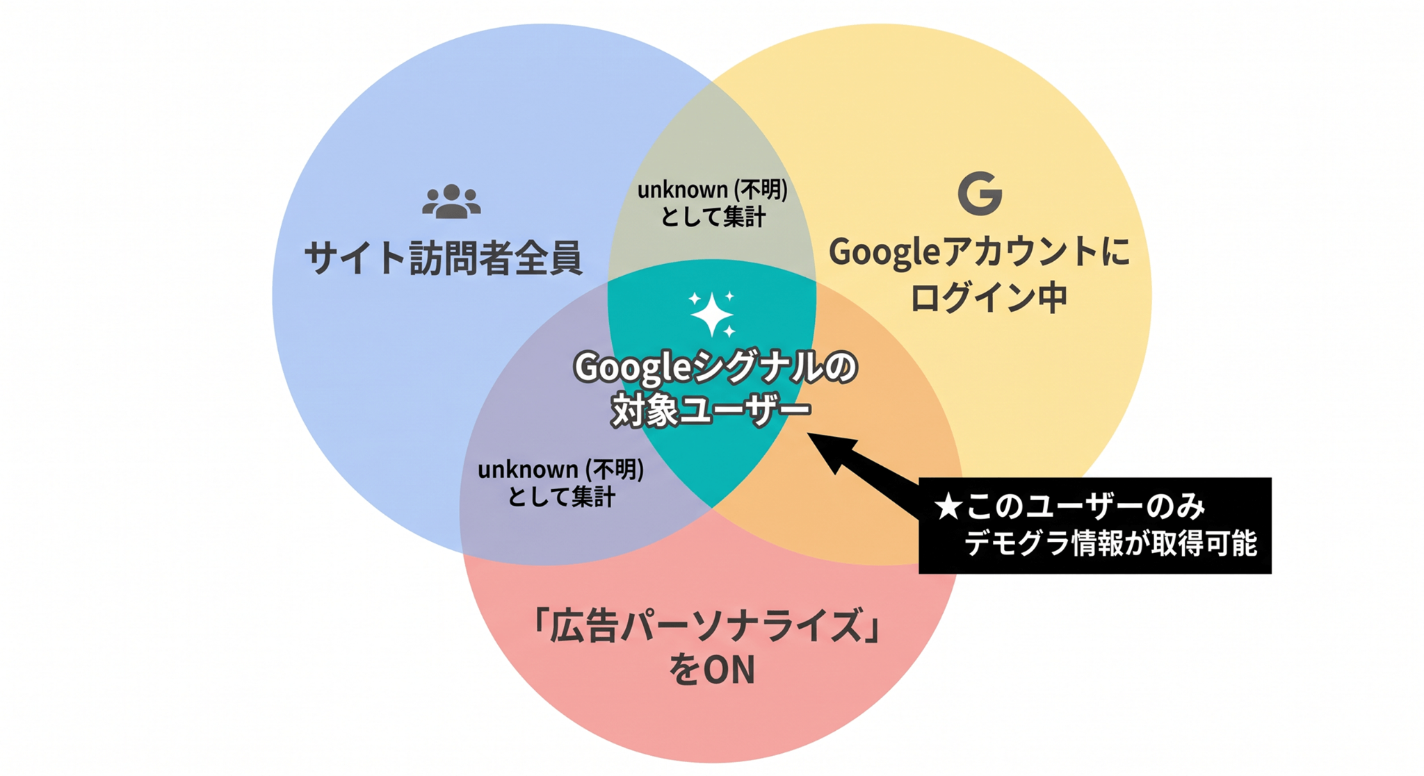 データが収集される仕組みと対象ユーザー
