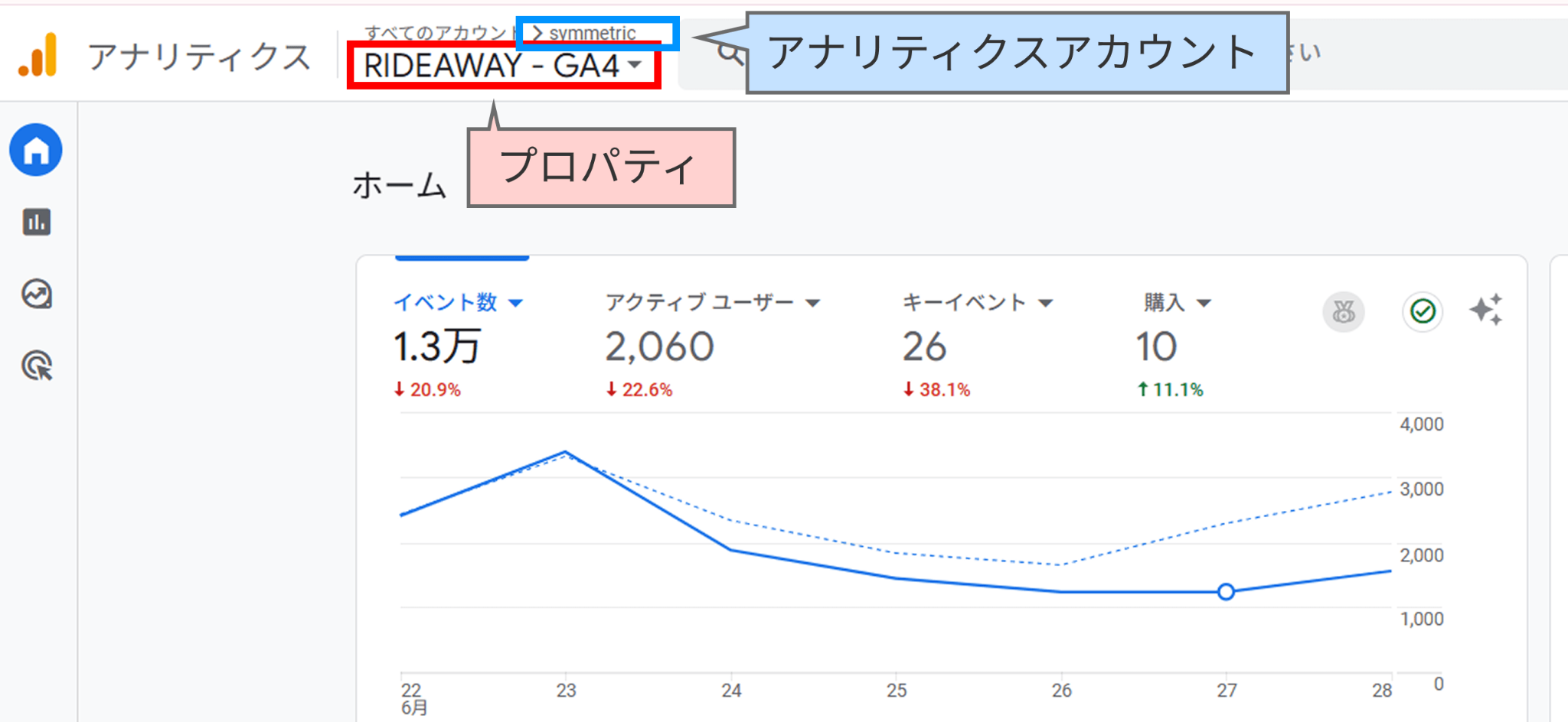 GA4のプロパティ