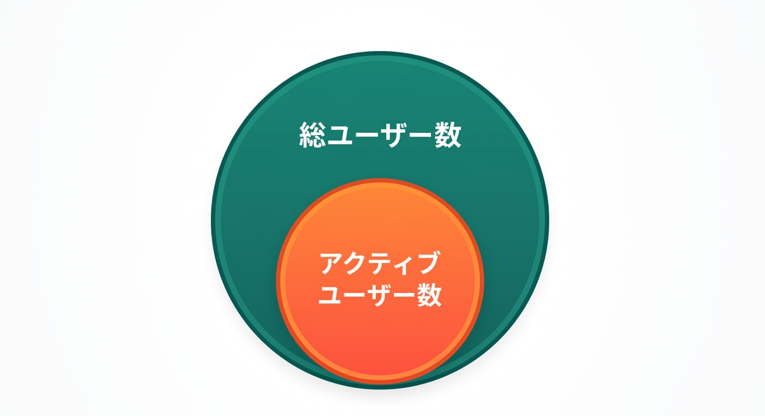 総ユーザー数とアクティブユーザー数の関係