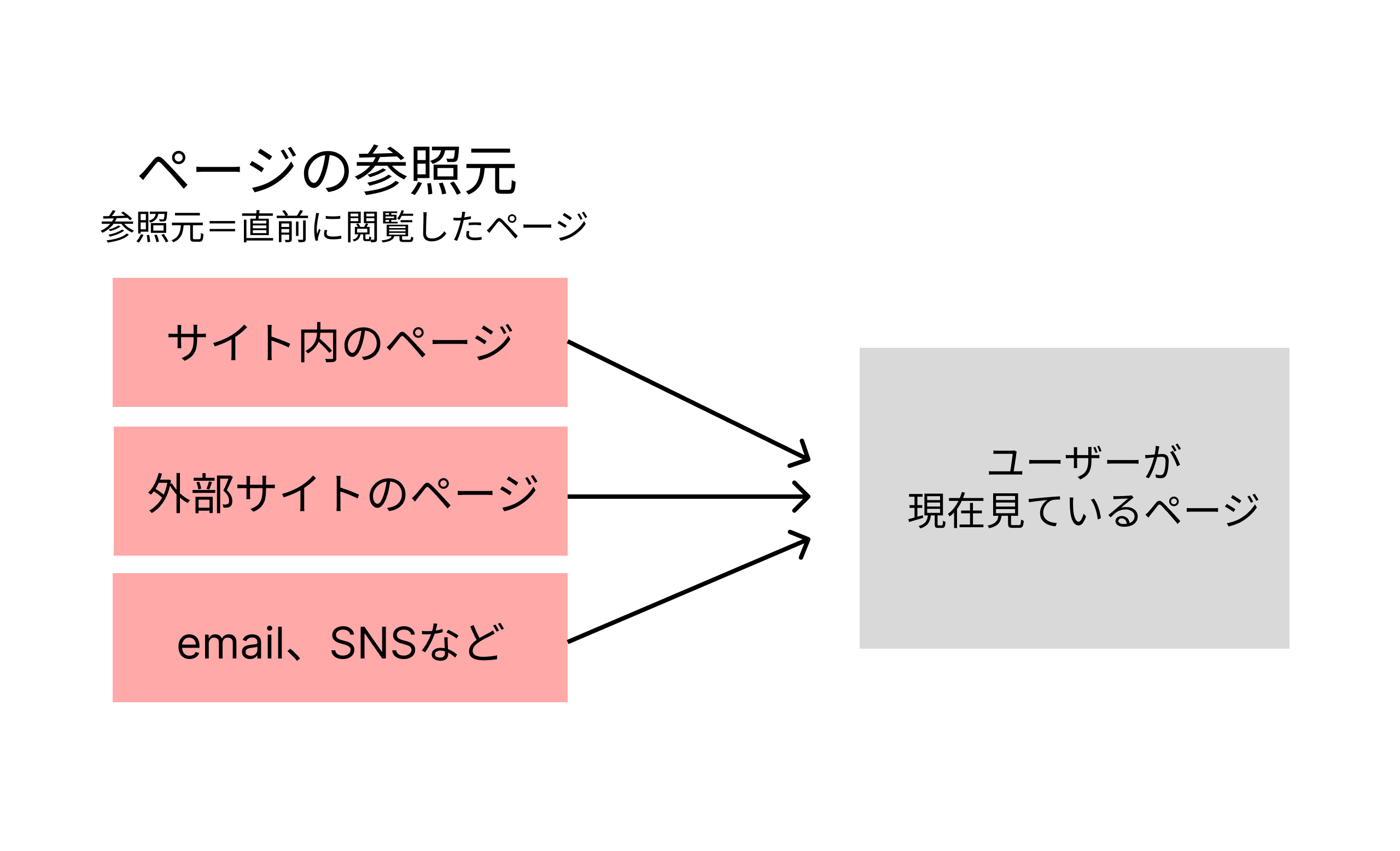 GA4の「ページの参照元URL」