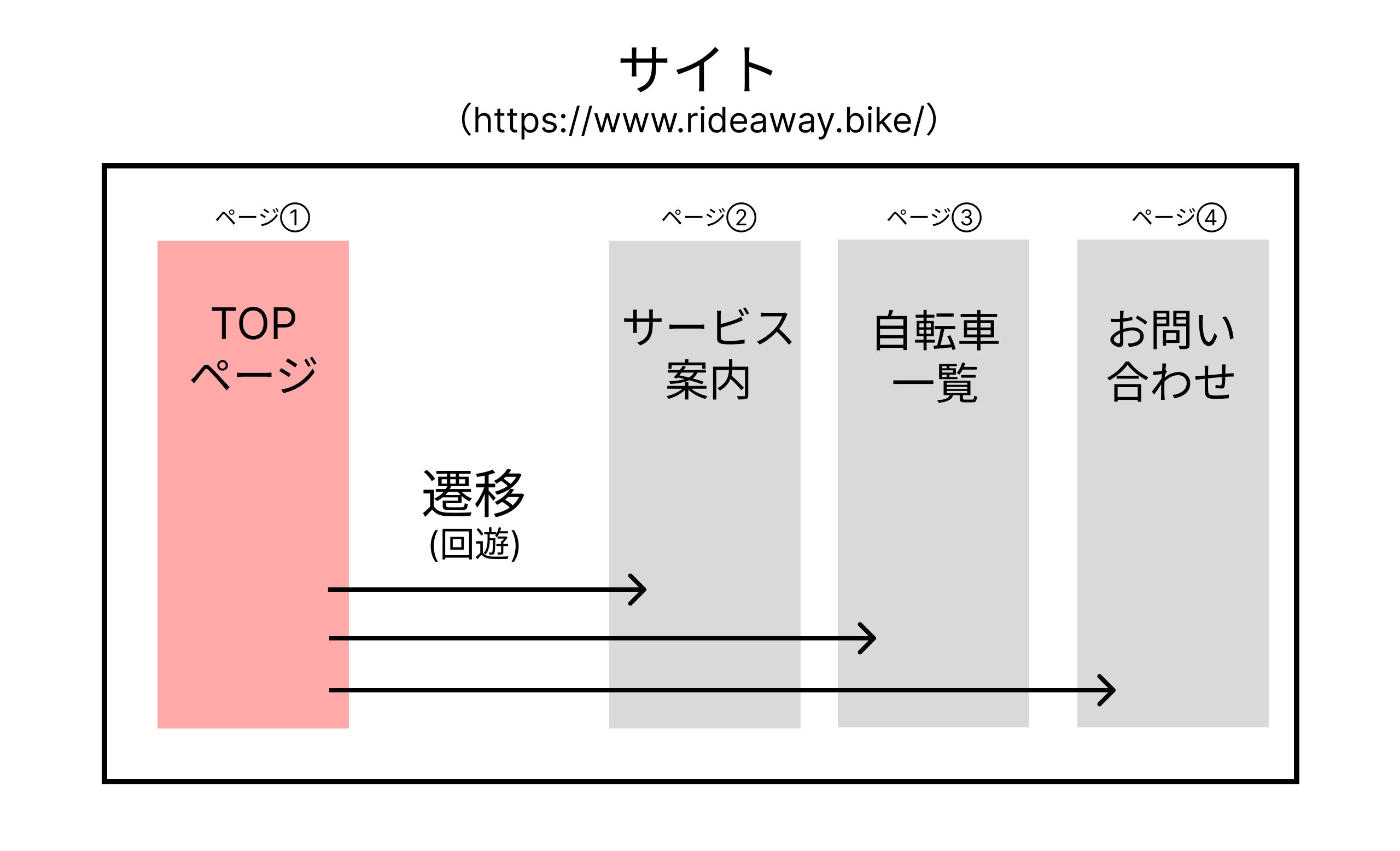 「特定のページからの遷移」の図解