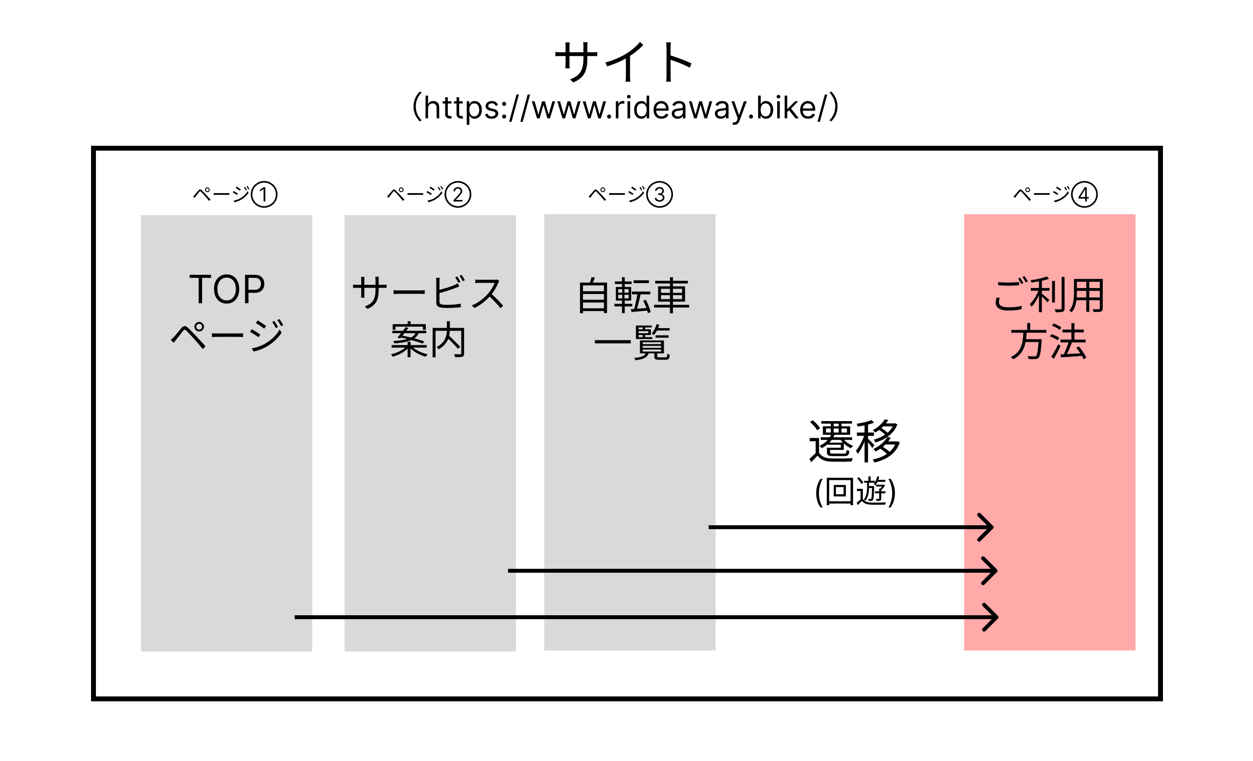 「特定のページへの遷移」の図解